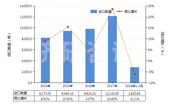 2014-2018年3月中國初級(jí)形狀的其他氟聚合物(HS39046900)進(jìn)口量及增速統(tǒng)計(jì)